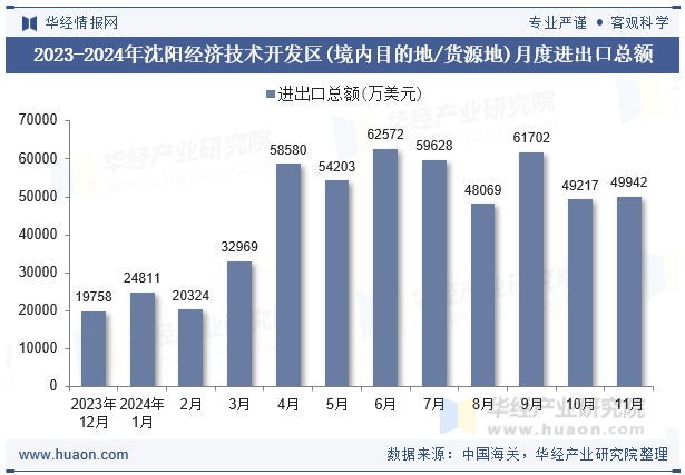 2023-2024年沈阳经济技术开发区(境内目的地/货源地)月度进出口总额