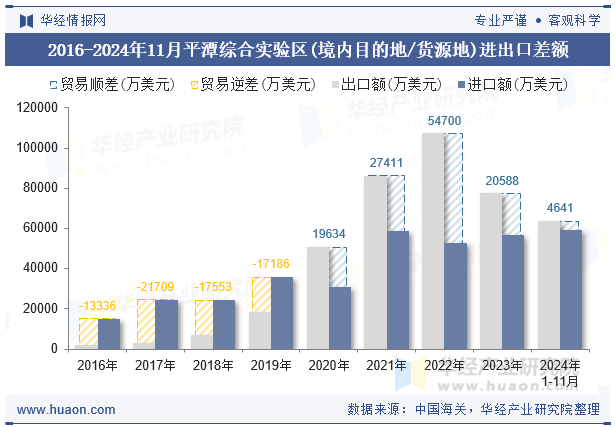 2016-2024年11月平潭综合实验区(境内目的地/货源地)进出口差额