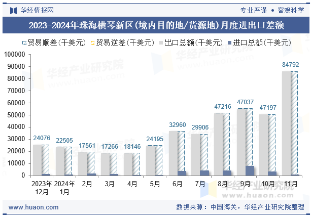 2023-2024年珠海横琴新区(境内目的地/货源地)月度进出口差额