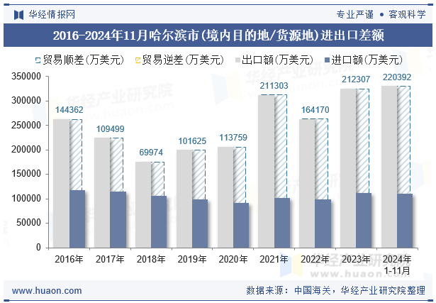 2016-2024年11月哈尔滨市(境内目的地/货源地)进出口差额