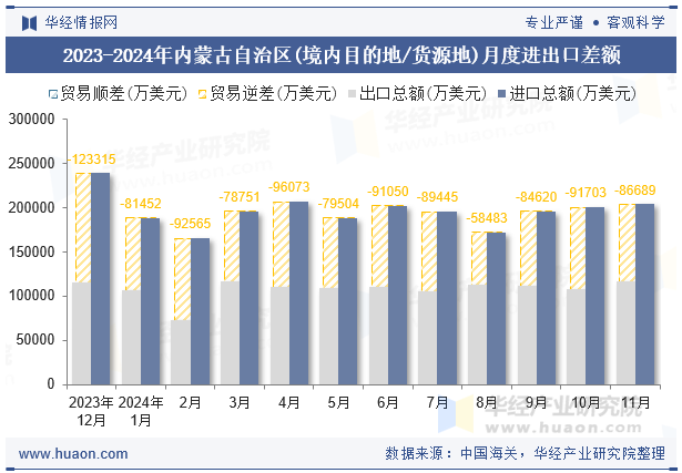 2023-2024年内蒙古自治区(境内目的地/货源地)月度进出口差额