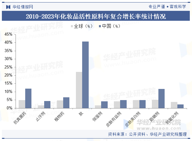 2010-2023年化妆品活性原料年复合增长率统计情况