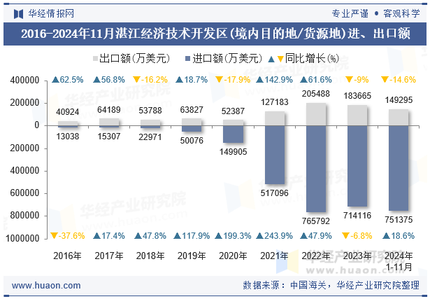 2016-2024年11月湛江经济技术开发区(境内目的地/货源地)进、出口额