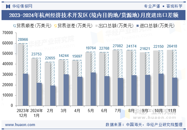 2023-2024年杭州经济技术开发区(境内目的地/货源地)月度进出口差额