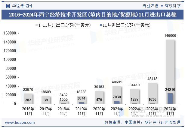 2016-2024年西宁经济技术开发区(境内目的地/货源地)11月进出口总额