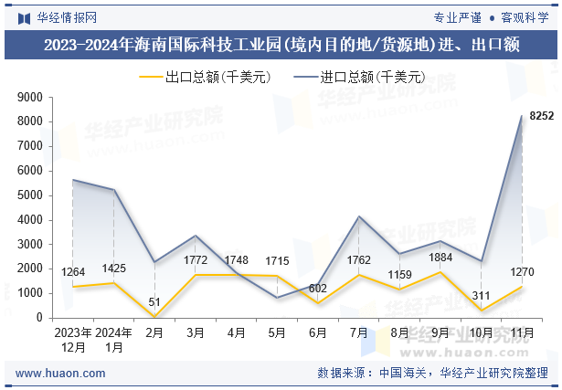 2023-2024年海南国际科技工业园(境内目的地/货源地)进、出口额