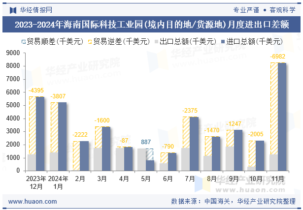 2023-2024年海南国际科技工业园(境内目的地/货源地)月度进出口差额