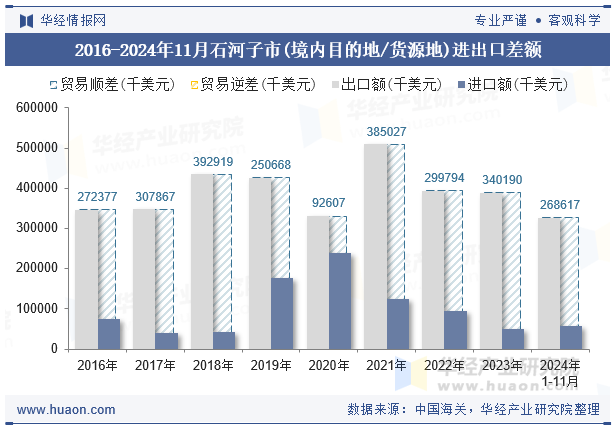 2016-2024年11月石河子市(境内目的地/货源地)进出口差额