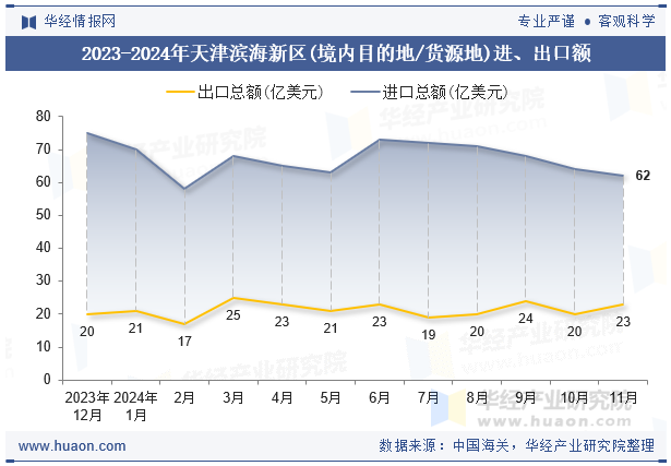 2023-2024年天津滨海新区(境内目的地/货源地)进、出口额