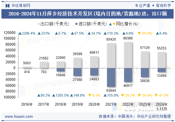 2016-2024年11月萍乡经济技术开发区(境内目的地/货源地)进、出口额