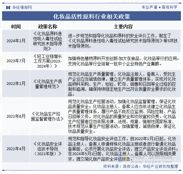 化妆品活性原料行业相关政策