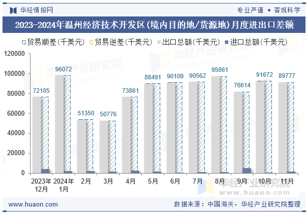 2023-2024年温州经济技术开发区(境内目的地/货源地)月度进出口差额