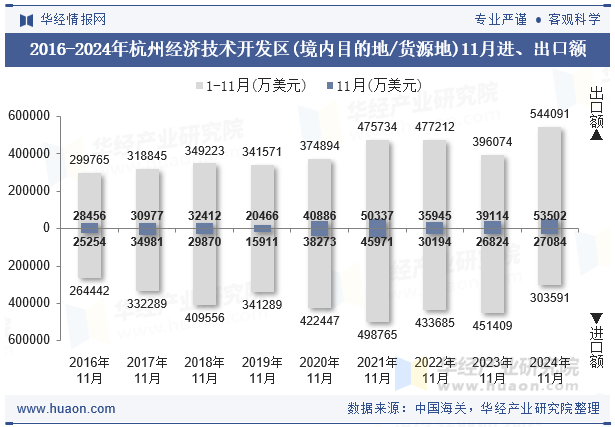 2016-2024年杭州经济技术开发区(境内目的地/货源地)11月进、出口额