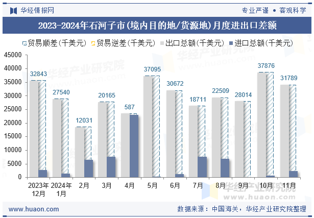 2023-2024年石河子市(境内目的地/货源地)月度进出口差额