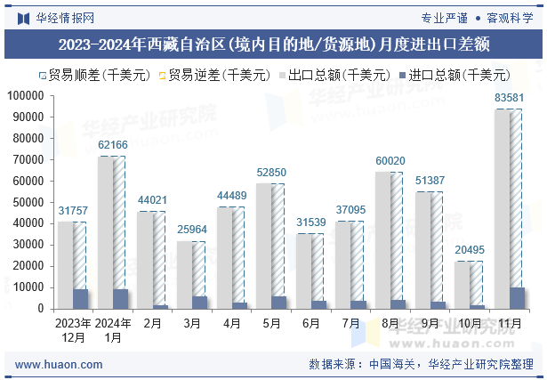 2023-2024年西藏自治区(境内目的地/货源地)月度进出口差额