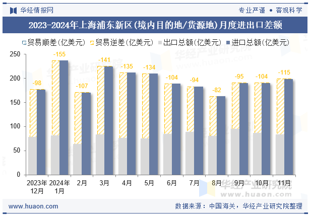 2023-2024年上海浦东新区(境内目的地/货源地)月度进出口差额