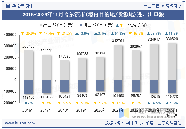 2016-2024年11月哈尔滨市(境内目的地/货源地)进、出口额