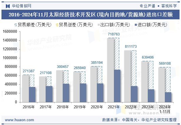 2016-2024年11月太原经济技术开发区(境内目的地/货源地)进出口差额