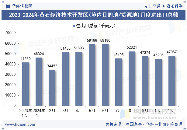 2023-2024年黄石经济技术开发区(境内目的地/货源地)月度进出口总额