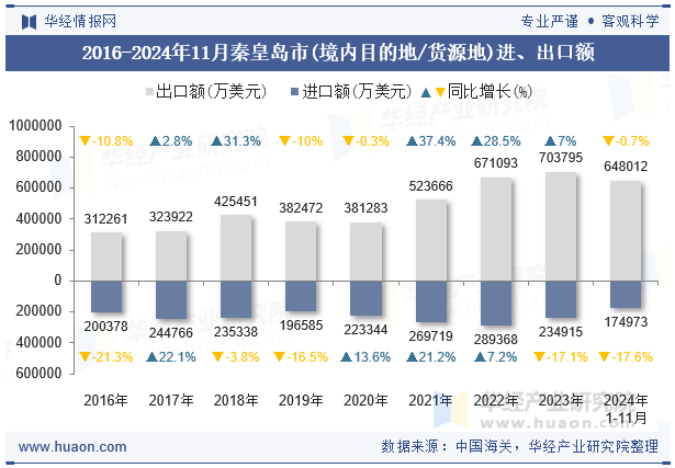 2016-2024年11月秦皇岛市(境内目的地/货源地)进、出口额