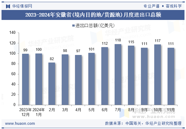 2023-2024年安徽省(境内目的地/货源地)月度进出口总额