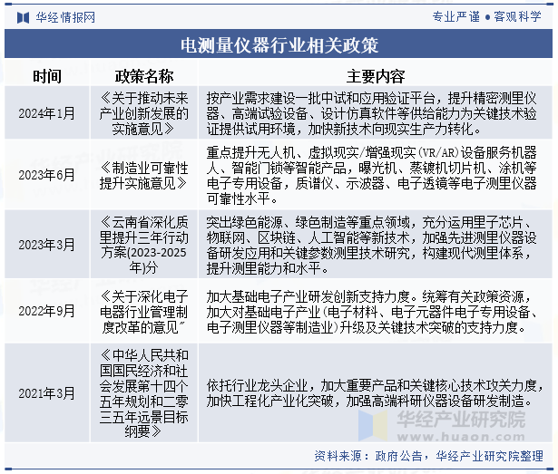 电测量仪器行业相关政策