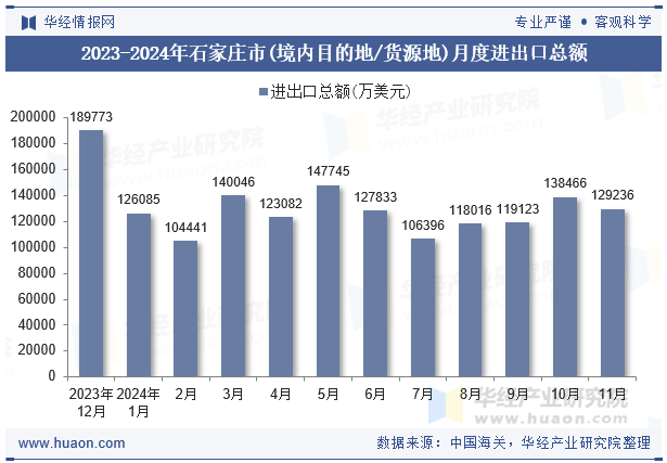 2023-2024年石家庄市(境内目的地/货源地)月度进出口总额