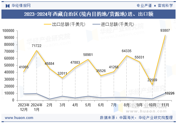 2023-2024年西藏自治区(境内目的地/货源地)进、出口额