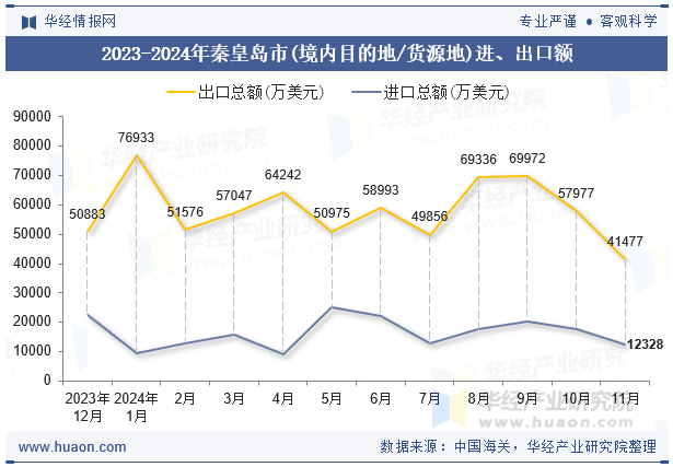 2023-2024年秦皇岛市(境内目的地/货源地)进、出口额