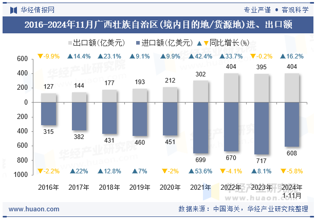 2016-2024年11月广西壮族自治区(境内目的地/货源地)进、出口额