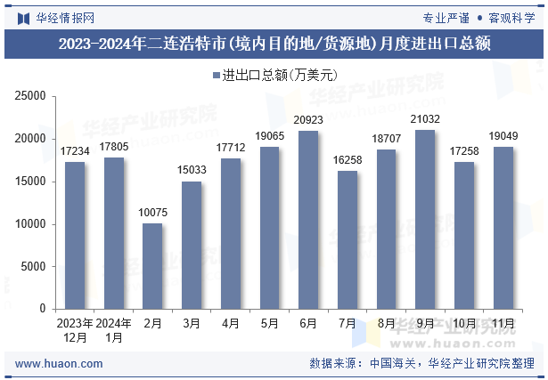 2023-2024年二连浩特市(境内目的地/货源地)月度进出口总额