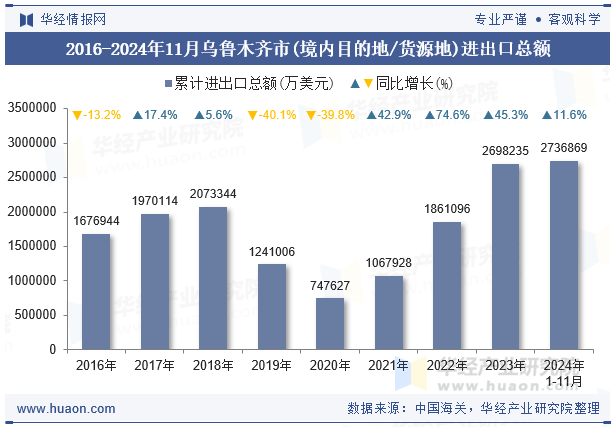 2016-2024年11月乌鲁木齐市(境内目的地/货源地)进出口总额