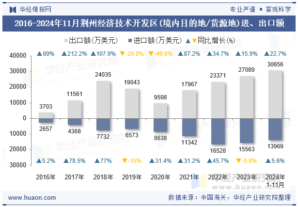 2016-2024年11月荆州经济技术开发区(境内目的地/货源地)进、出口额