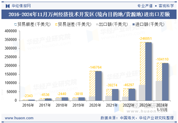 2016-2024年11月万州经济技术开发区(境内目的地/货源地)进出口差额