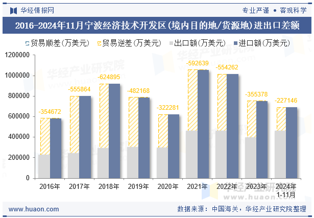 2016-2024年11月宁波经济技术开发区(境内目的地/货源地)进出口差额