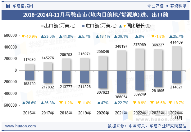 2016-2024年11月马鞍山市(境内目的地/货源地)进、出口额