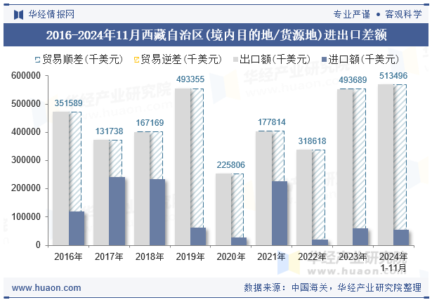 2016-2024年11月西藏自治区(境内目的地/货源地)进出口差额