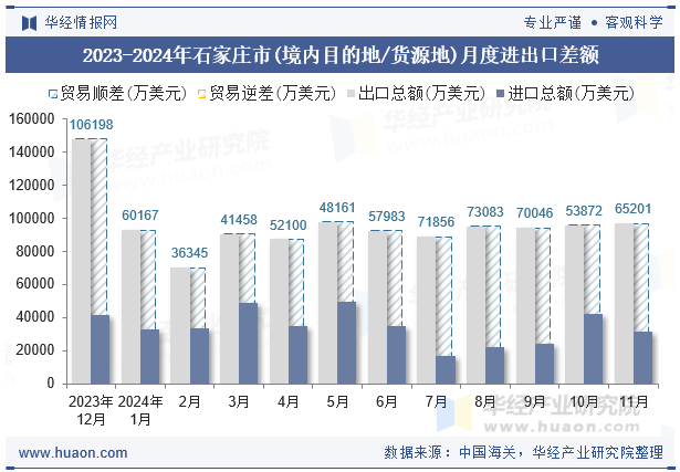 2023-2024年石家庄市(境内目的地/货源地)月度进出口差额