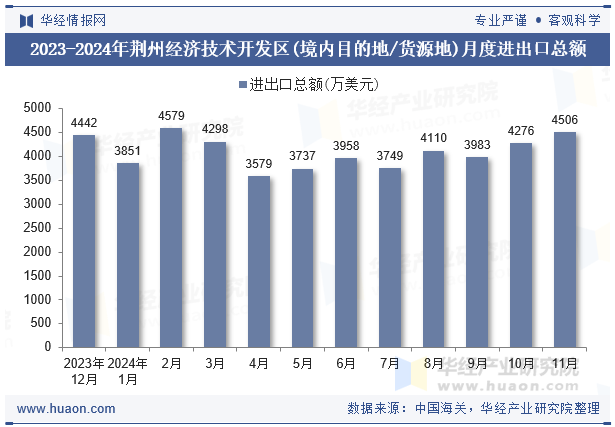 2023-2024年荆州经济技术开发区(境内目的地/货源地)月度进出口总额