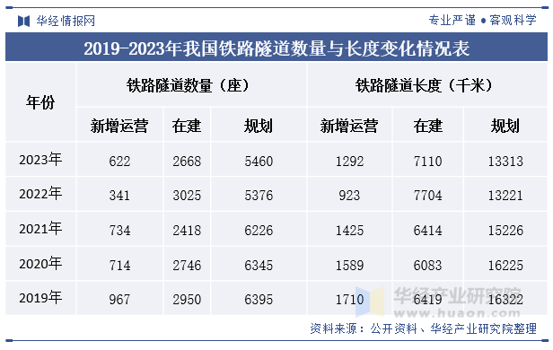 2019-2023年我国铁路隧道数量与长度变化情况表