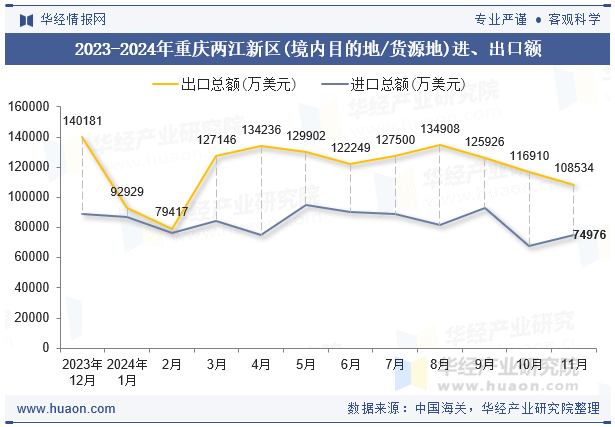 2023-2024年重庆两江新区(境内目的地/货源地)进、出口额