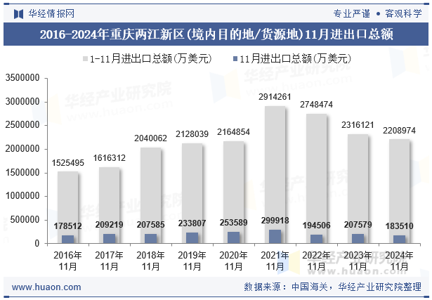 2016-2024年重庆两江新区(境内目的地/货源地)11月进出口总额