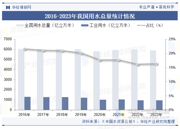 2016-2023年我国用水总量统计情况