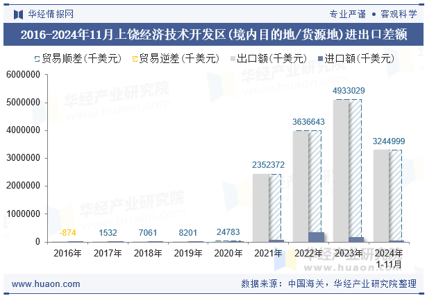 2016-2024年11月上饶经济技术开发区(境内目的地/货源地)进出口差额