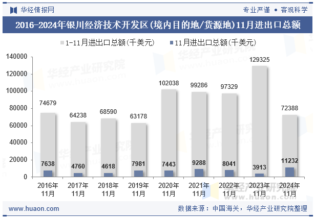 2016-2024年银川经济技术开发区(境内目的地/货源地)11月进出口总额