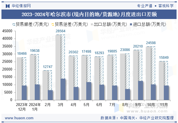 2023-2024年哈尔滨市(境内目的地/货源地)月度进出口差额