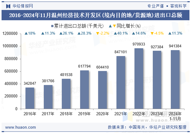 2016-2024年11月温州经济技术开发区(境内目的地/货源地)进出口总额