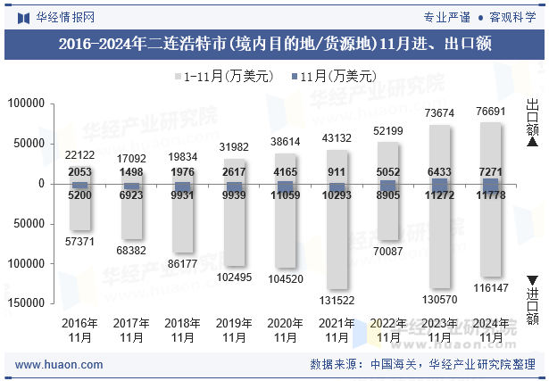 2016-2024年二连浩特市(境内目的地/货源地)11月进、出口额