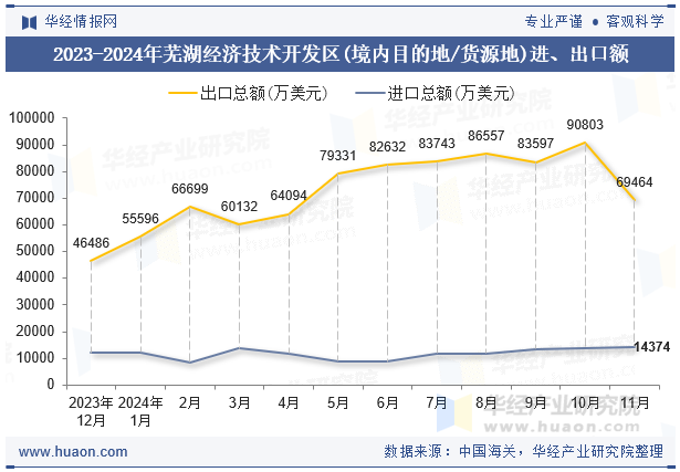 2023-2024年芜湖经济技术开发区(境内目的地/货源地)进、出口额