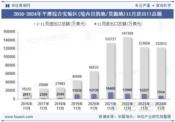 2016-2024年平潭综合实验区(境内目的地/货源地)11月进出口总额